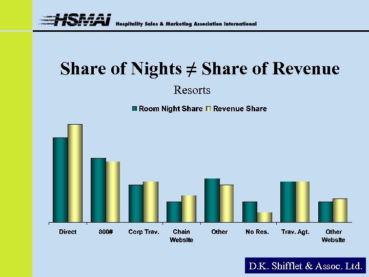 Share of Nights ≠ Share of Revenue Resorts D. K. Shifflet & Assoc. Ltd.