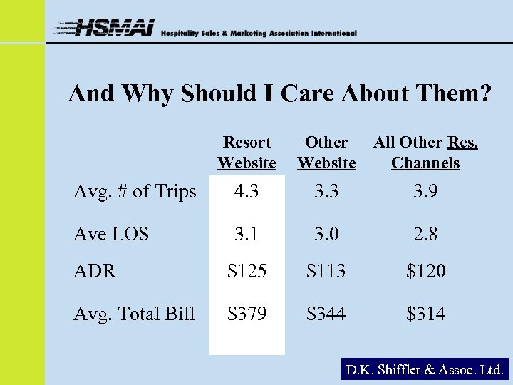 And Why Should I Care About Them? Resort Website Other Website All Other Res.