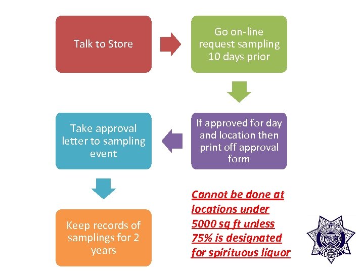 Talk to Store Go on-line request sampling 10 days prior Take approval letter to