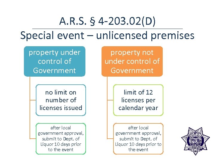 A. R. S. § 4 -203. 02(D) Special event – unlicensed premises property under