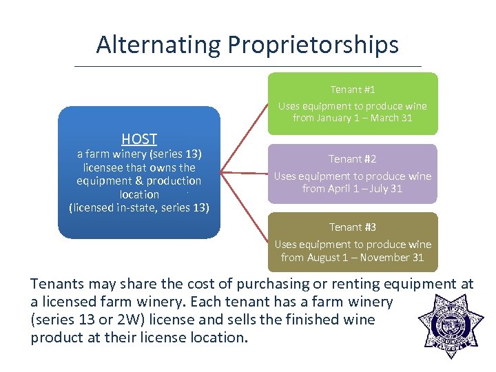 Alternating Proprietorships Tenant #1 Uses equipment to produce wine from January 1 – March