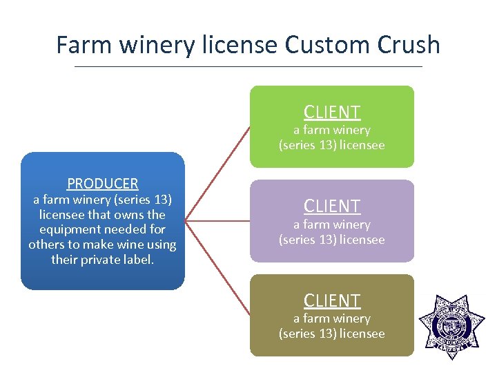 Farm winery license Custom Crush CLIENT a farm winery (series 13) licensee PRODUCER a