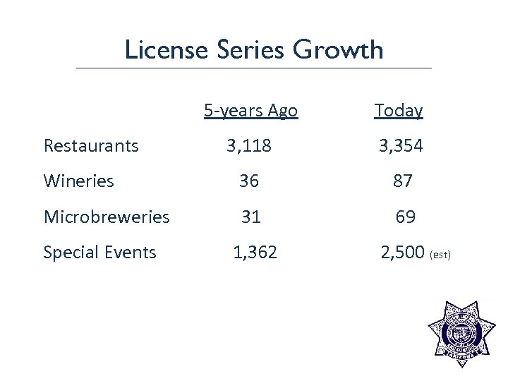 License Series Growth 5 -years Ago Today Restaurants 3, 118 3, 354 Wineries 36
