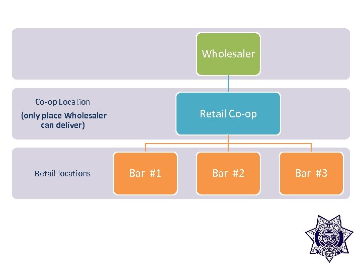 Wholesaler Co-op Location (only place Wholesaler can deliver) Retail locations Retail Co-op Bar #1