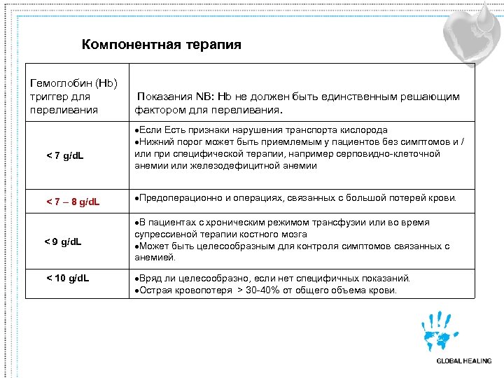 Компонентная терапия Гемоглобин (Hb) триггер для переливания < 7 g/d. L < 7 –