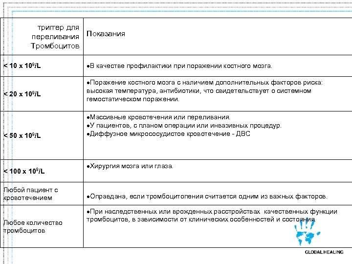 триггер для переливания Показания Тромбоцитов < 10 x 109/L < 20 x 109/L <