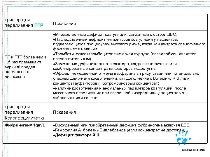 триггер для переливания FFP Показания PT и PTT более чем в 1, 5 раз