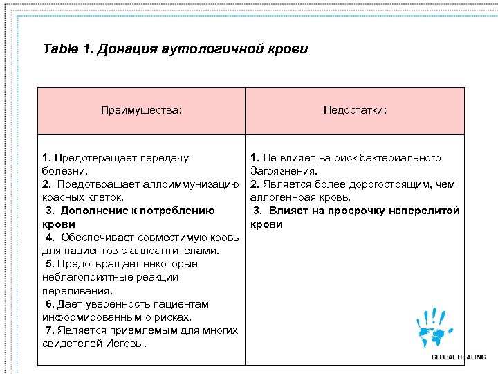 Table 1. Донация аутологичной крови Преимущества: Недостатки: 1. Предотвращает передачу болезни. 2. Предотвращает аллоиммунизацию