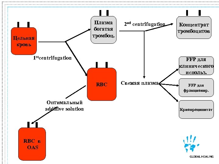 Плазма богатая тромбоц. Whole Цельная кровь blood 2 nd centrifugation 1 stcentrifugation FFP для