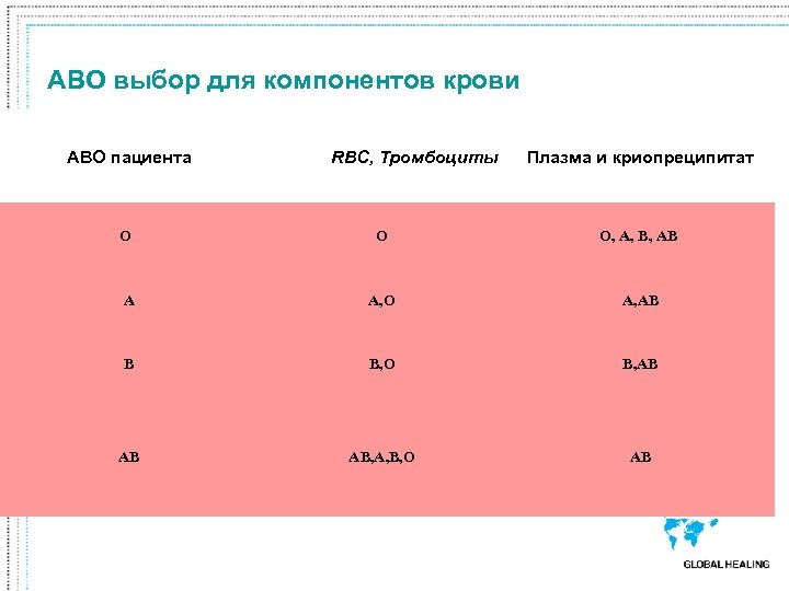 ABO выбор для компонентов крови ABO пациента RBC, Тромбоциты Плазма и криопреципитат O O