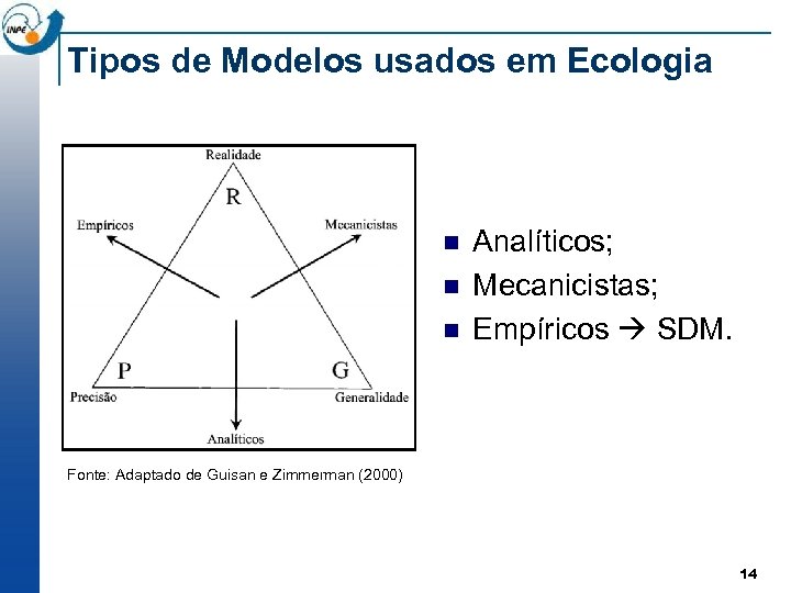 Tipos de Modelos usados em Ecologia n n n Analíticos; Mecanicistas; Empíricos SDM. Fonte: