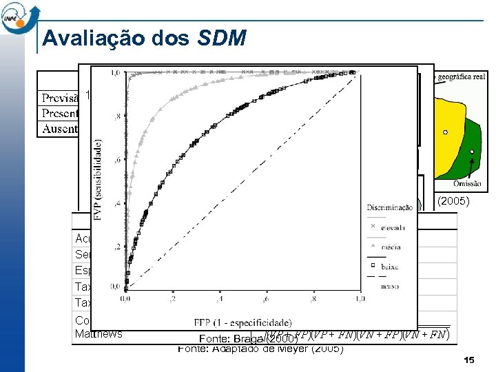 Avaliação dos SDM Matriz de Confusão Fonte: Adaptado de Siqueira (2005) Fonte: Braga (2000)