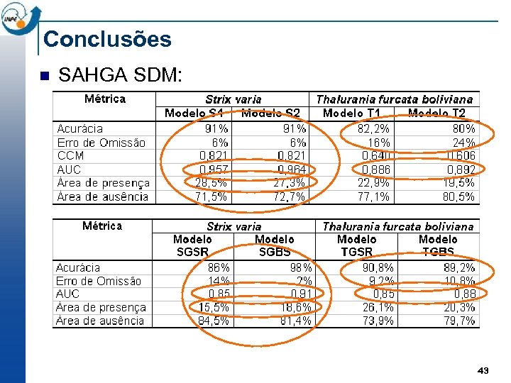 Conclusões n SAHGA SDM: 43 