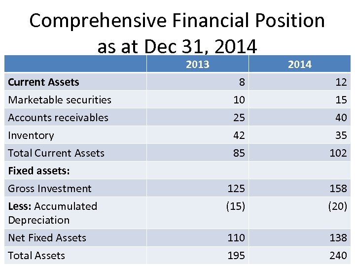 Comprehensive Financial Position as at Dec 31, 2014 2013 Current Assets Marketable securities Accounts