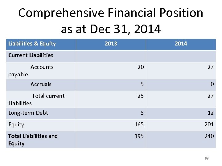 Comprehensive Financial Position as at Dec 31, 2014 Liabilities & Equity 2013 2014 Current