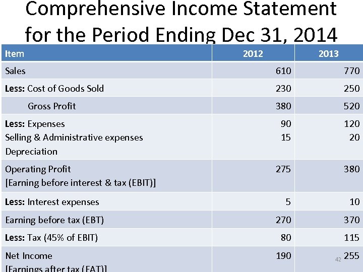 Item Comprehensive Income Statement for the Period Ending Dec 31, 2014 2012 2013 Sales