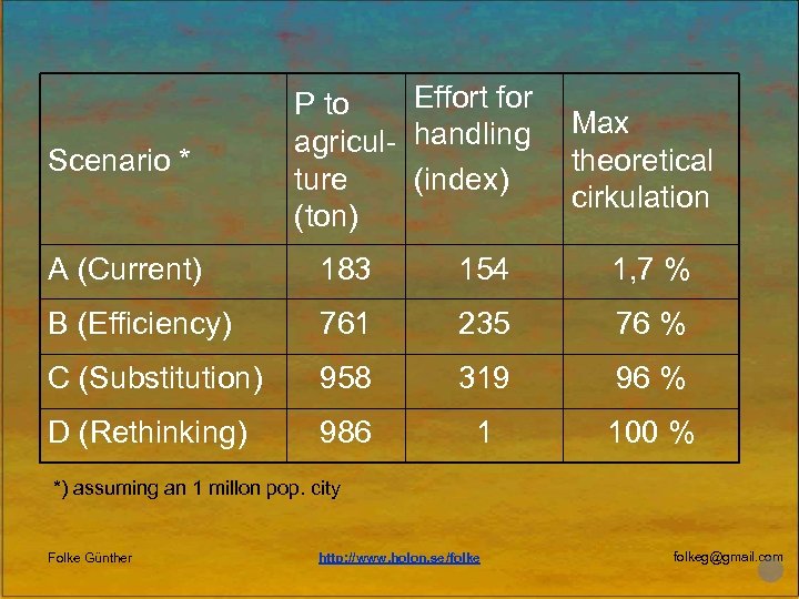 Scenario * Effort for P to agricul- handling ture (index) (ton) Max theoretical cirkulation