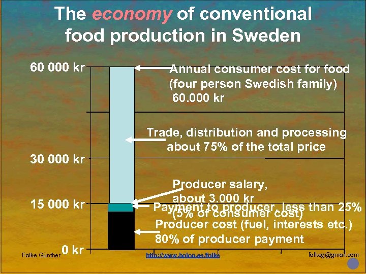 The economy of conventional food production in Sweden 60 000 kr 30 000 kr