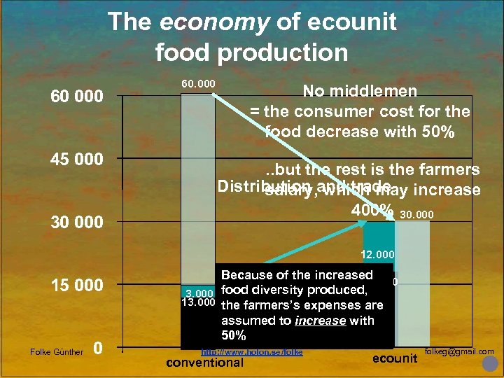 The economy of ecounit food production 60 000 45 000 30 000 60. 000