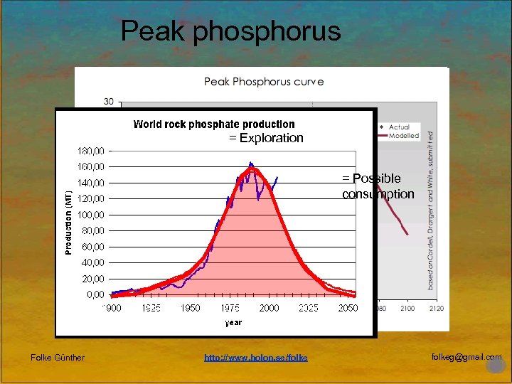 Peak phosphorus = Exploration = Possible consumption Folke Günther http: //www. holon. se/folkeg@gmail. com