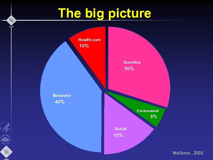 The big picture Health care 10% Genetics 30% Behavior 40% Environment 5% Social 15%