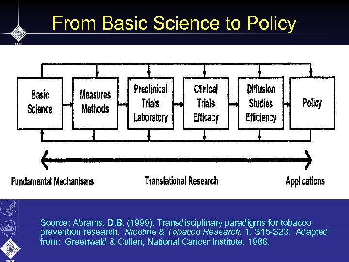 From Basic Science to Policy Source: Abrams, D. B. (1999). Transdisciplinary paradigms for tobacco