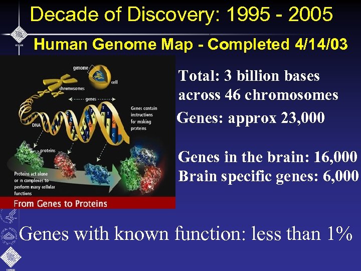 Decade of Discovery: 1995 - 2005 Human Genome Map - Completed 4/14/03 Total: 3