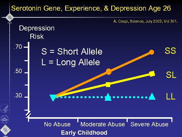 Serotonin Gene, Experience, & Depression Age 26 A. Caspi, Science, July 2003, Vol 301.
