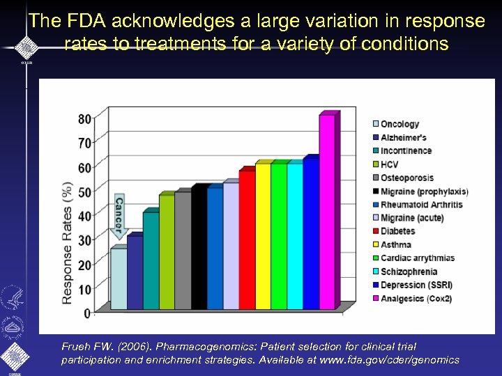 The FDA acknowledges a large variation in response rates to treatments for a variety