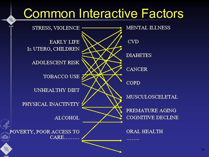 Common Interactive Factors STRESS, VIOLENCE EARLY LIFE In UTERO, CHILDREN MENTAL ILLNESS CVD DIABETES