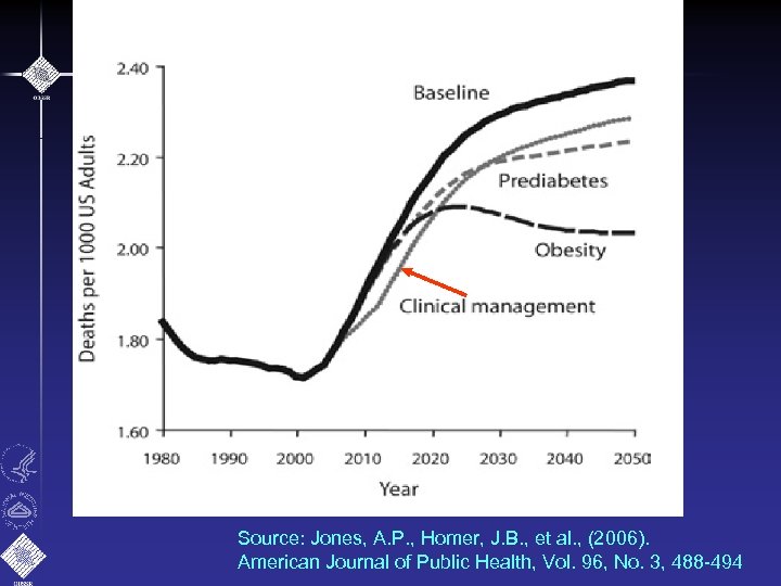 Source: Jones, A. P. , Homer, J. B. , et al. , (2006). American