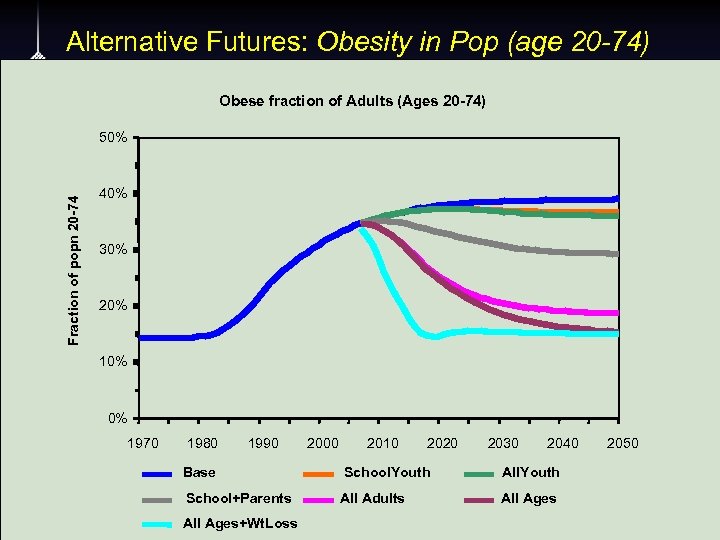 Alternative Futures: Obesity in Pop (age 20 -74) Obese fraction of Adults (Ages 20