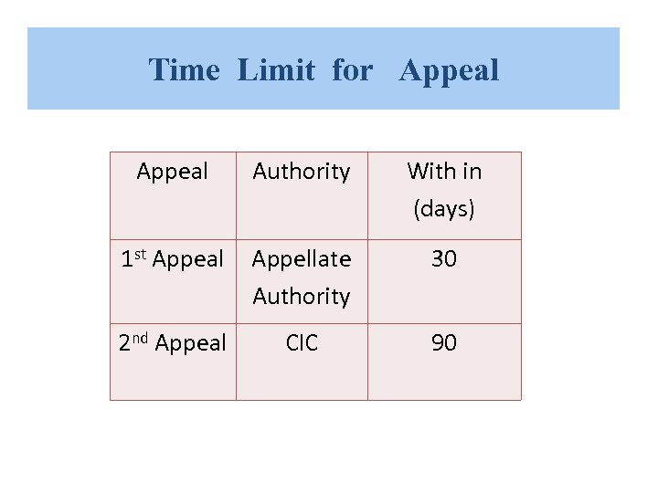 Time Limit for Appeal Authority With in (days) 1 st Appeal Appellate Authority 30