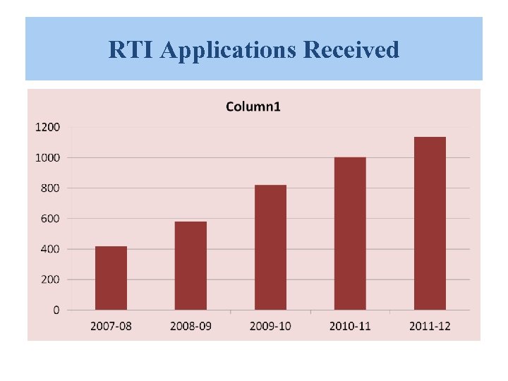 RTI Applications Received 