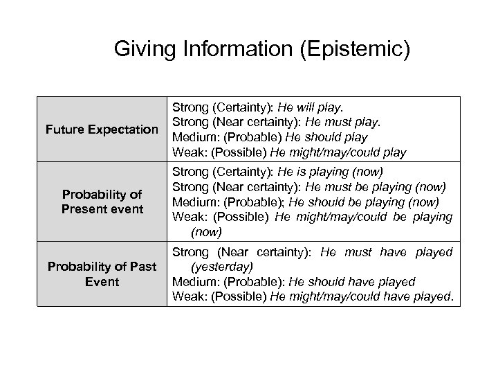 Giving Information (Epistemic) Future Expectation Strong (Certainty): He will play. Strong (Near certainty): He