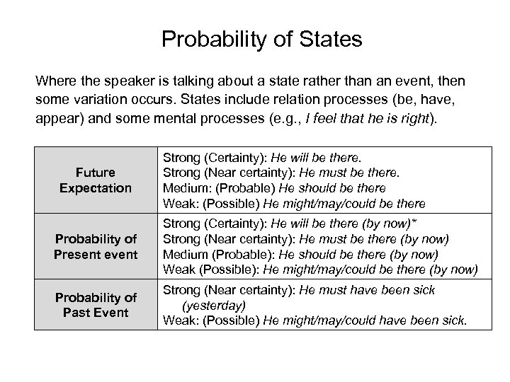 Probability of States Where the speaker is talking about a state rather than an