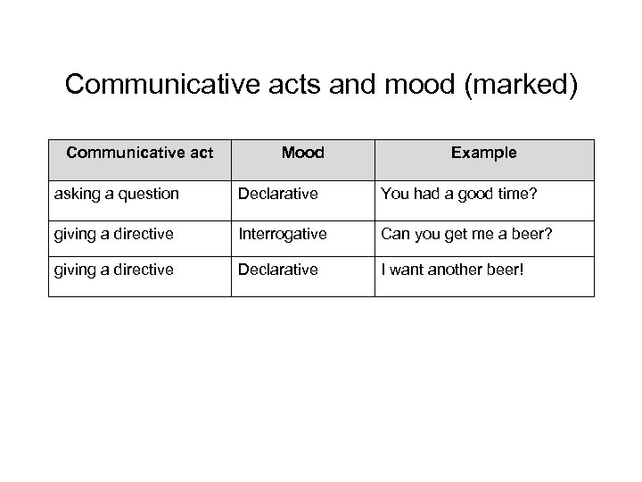 Communicative acts and mood (marked) Communicative act Mood Example asking a question Declarative You