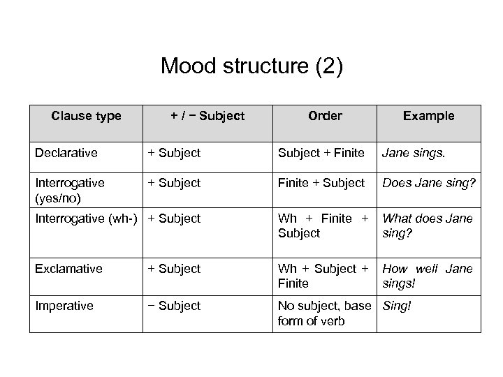 Mood structure (2) Clause type + / − Subject Order Example Declarative + Subject