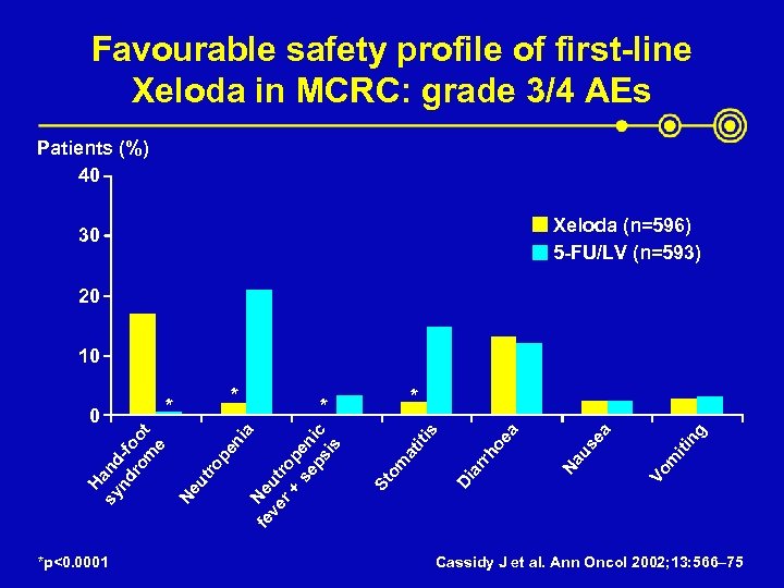 Favourable safety profile of first-line Xeloda in MCRC: grade 3/4 AEs Patients (%) 40