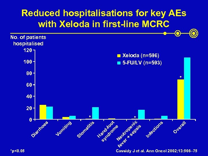 Reduced hospitalisations for key AEs with Xeloda in first-line MCRC No. of patients hospitalised