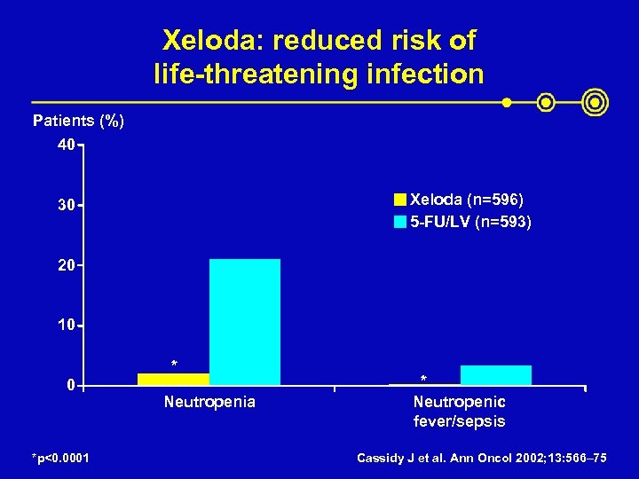 Xeloda: reduced risk of life-threatening infection Patients (%) 40 Xeloda (n=596) 5 -FU/LV (n=593)