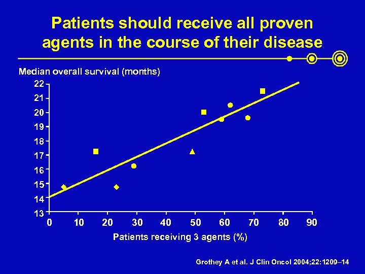 Patients should receive all proven agents in the course of their disease Median overall