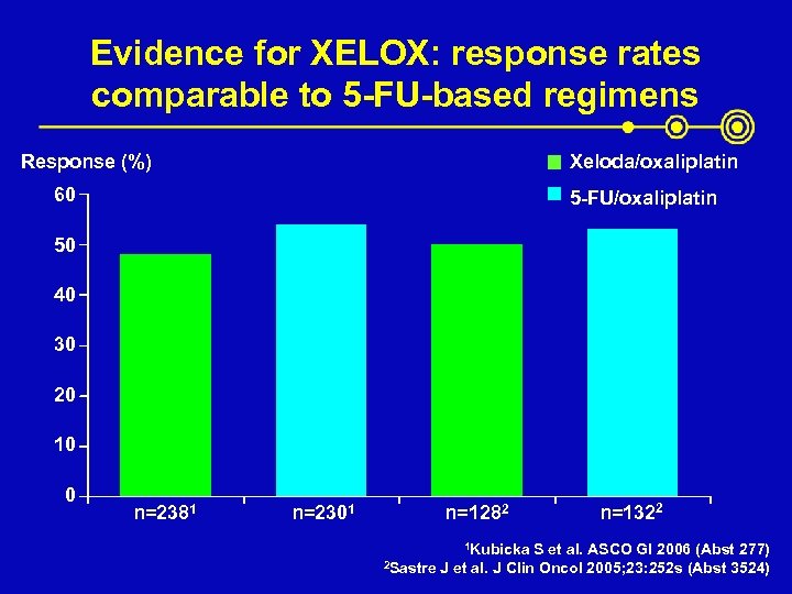 Evidence for XELOX: response rates comparable to 5 -FU-based regimens Response (%) Xeloda/oxaliplatin 60