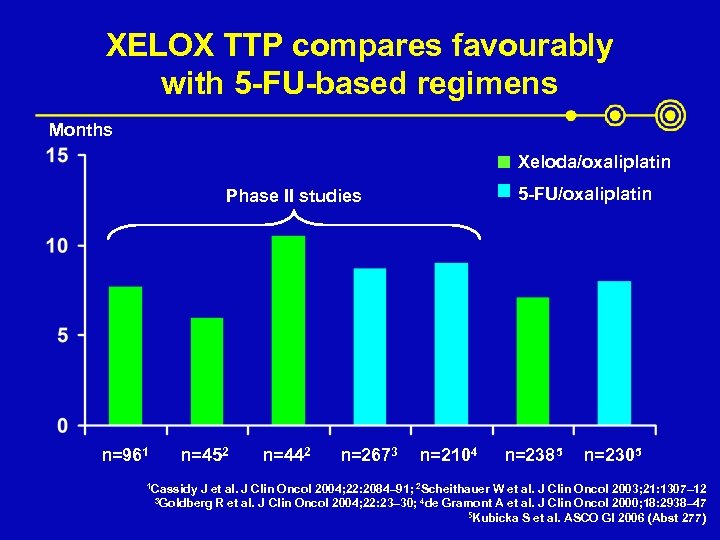 XELOX TTP compares favourably with 5 -FU-based regimens Months Xeloda/oxaliplatin 5 -FU/oxaliplatin Phase II