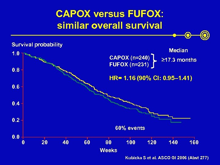 CAPOX versus FUFOX: similar overall survival Survival probability Median 1. 0 CAPOX (n=240) FUFOX