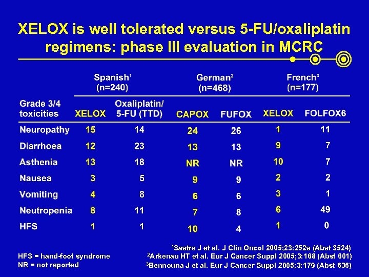 XELOX is well tolerated versus 5 -FU/oxaliplatin regimens: phase III evaluation in MCRC 1