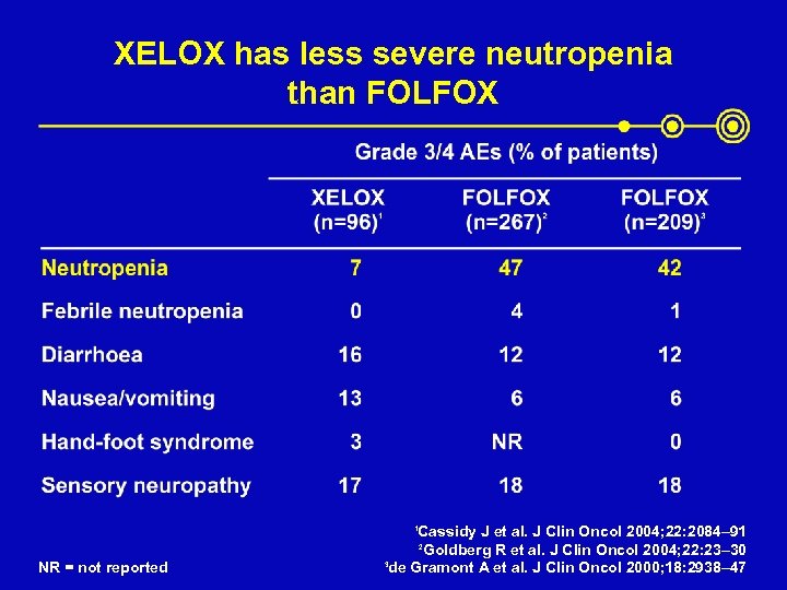 XELOX has less severe neutropenia than FOLFOX Cassidy J et al. J Clin Oncol