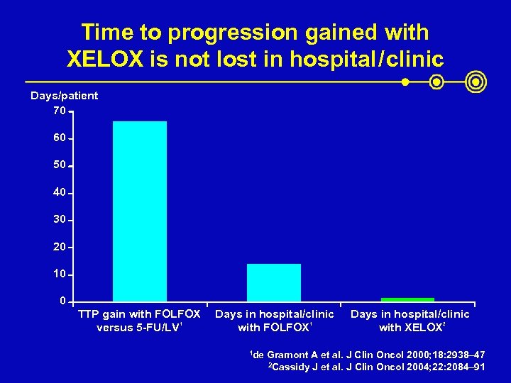 Time to progression gained with XELOX is not lost in hospital / clinic Days/patient