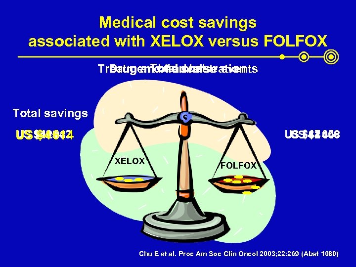 Medical cost savings associated with XELOX versus FOLFOX Total cost Treatment of adverse events