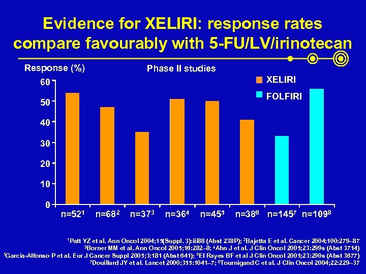 Evidence for XELIRI: response rates compare favourably with 5 -FU/LV/irinotecan Response (%) Phase II